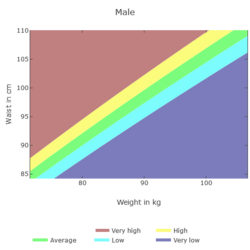 The diagram shows the ABSIz risk groups in waist circumference over weight