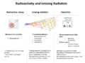 Ionizing radiation