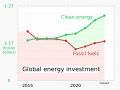 Sustainable energy