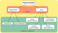 Polymerization classification