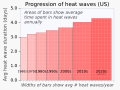 1960- Annual average number of days spent in heat waves - US