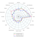 Rational harm assessment of drugs radar plot