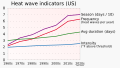 1960- Heat wave indicators - US