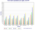 Total health expenditure per capita, US Dollars PPP