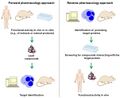 Forward and reverse pharmacology