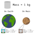 Mass versus weight in earth and mars