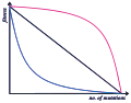 Synergistic versus antagonistic epistasis