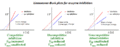 Enzyme Inhibition Lineweaver-Burk plots