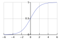 Logistic curve