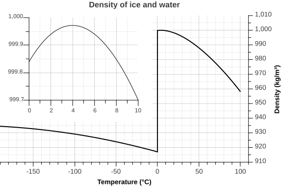 Density of ice and water