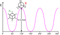 Ethane conformations and relative energies