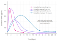 Idealized curves of estradiol levels after injection of different estradiol esters in women