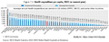 Average annual health spending