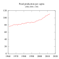 Food Production Per Capita