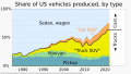 1975 US vehicle production share by vehicle type
