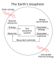 Diagram of natural resource flows