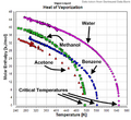 Heat of vaporization for Benzene, Acetone, Methanol, and Water