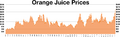 Orange juice prices