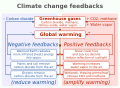 Feedbacks affecting global warming and climate change - block diagram