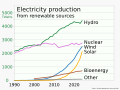 1990 Renewable energy production by source