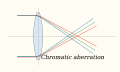 Diagram showing chromatic aberration in a simple lens.