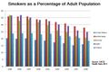 Prevalence of tobacco use