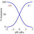 Weak acid speciation