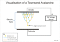 Electron avalanche process