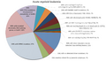 Relative incidence of acute myeloid leukemia subtypes