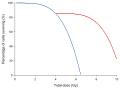 Effect of self-repair