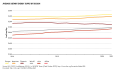 Average dietary energy supply by region