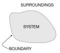System boundary in thermodynamics
