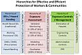 Hierarchies of Exposure Assessment and Management