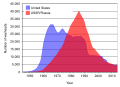 US and USSR nuclear stockpiles