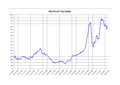 FAO Food Price Index