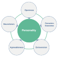 Diagram of the Big Five personality traits