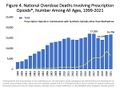 US timeline: Prescription opioid pain reliever deaths