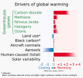 Radiative forcing (warming influence) - global warming