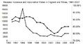 Measles incidence and vaccination in England & Wales from 1991 to 2007