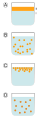 Diagram illustrating the concept of emulsions.