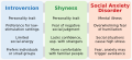 Introversion, Shyness, Social anxiety disorder comparative chart