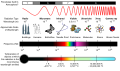 EM Spectrum Properties