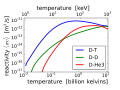 Fusion reaction rate
