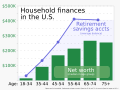 Average retirement savings account balances and median net worth, by age, US