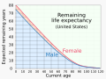 Remaining life expectancy - US