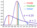 Comparison of mean, median, and mode