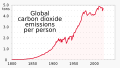 Global carbon dioxide emissions, per person