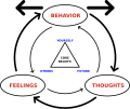 Cognitive behavioral therapy - basic tenets