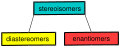Stereoisomers: Enantiomers vs Diastereomers