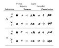 Allele substitution